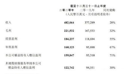 腾讯公布2020年财报：净利润1598.5亿元